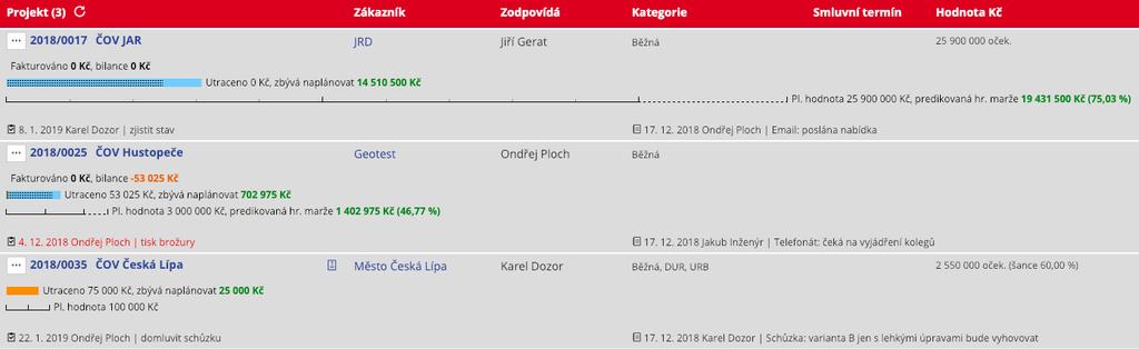 Obchodní porady poslední zápis komunikace úkol po termínu Vše důležité na jednom přehledu projektů: úkoly, zápisy