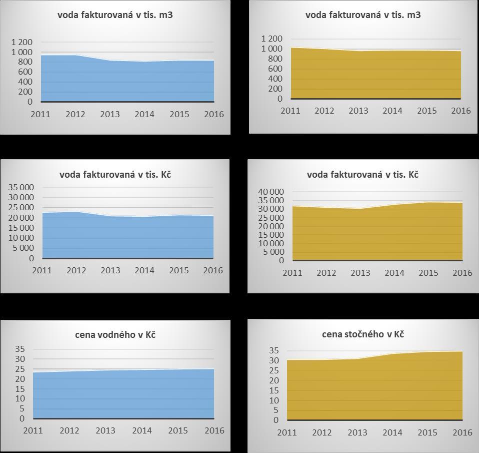 Pitná voda - vývoj EKONOMICKÉ UKAZATELE Odpadní voda - vývoj období 2011 2012 2013 2014 2015 2016 období 2011 2012 2013 2014 2015 2016 voda fakturovaná v tis.