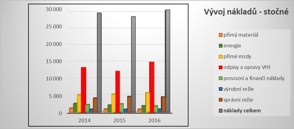 provozní a finanční náklady 1 135 1 401 1 180 výrobní režie 482 447 434 správní režie 2 612 2 888 2 810 náklady celkem 18 264 19 227 21 220 Stočné (v tis.