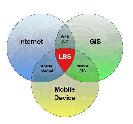 Kontextově dostupné služby =location-based services, LBS Služby, které uživateli umožní zjistit, kde se nachází, jaké jsou možnosti vyžití kolem