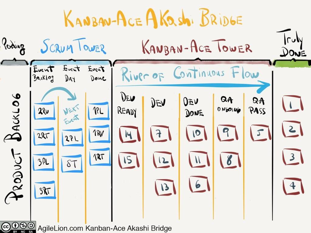 Obrázek 1: Kanban-Ace Akashi Bridge (Zdroj: www.infoq.com/articles/kanbanace-improve-scrum) Zleva na obrázku 1 lze vidět sloupec "Pending".