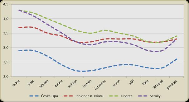 Vývoj podílu nezaměstnaných v jednotlivých okresech Libereckého kraje v průběhu roku 2018 let je znázorněn v grafu 6, který je uveden níže.