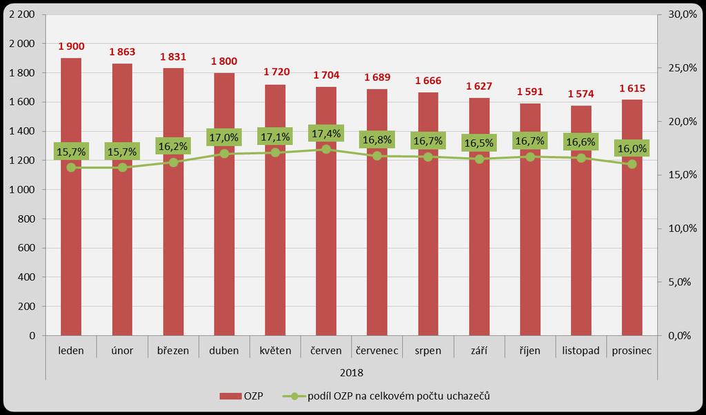 Uchazeči o zaměstnání se zdravotním postižením Počet uchazečů se ZP se meziročně snížil z 1 898 na 1 615 (pokles o 283 oproti roku 2017).