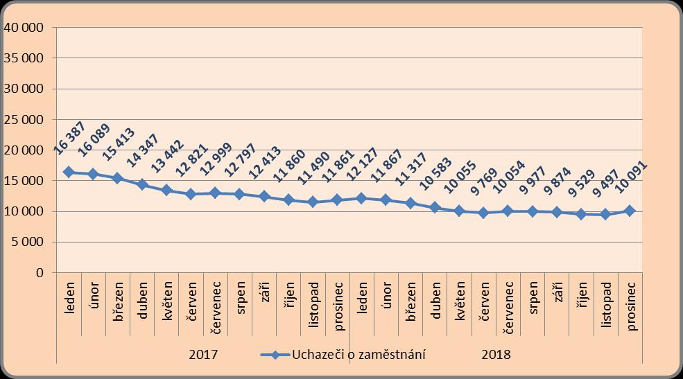 2. Nezaměstnanost 2.1. Vývoj nezaměstnanosti v kraji v roce 2018 Nezaměstnanost měla v roce 2018 opět pozitivní vývoj.