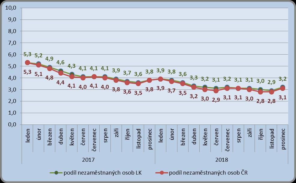 Počet nezaměstnaných žen klesl ve srovnání s předchozím rokem z 6 256 na 5 298 (meziroční pokles o 15,3 %; v absolutních hodnotách o 958 žen).