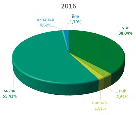 Zpravodaj ochrany lesa svazek 22/2019 kraji (558 tis. m 3, 2017: 484 tis. m 3 ; 2016: 422 tis. m 3 ; 2015: 273 tis. m 3 ).