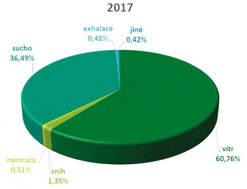 m 3, 2017: 155 tis. m 3 ), ve Středočeském kraji (2018: 427 tis. m 3, 2017: 228 tis. m 3 ), v Královéhradeckém kraji (2018: 317 tis. m 3, 2017: 185 tis. m 3 ), v Plzeňském kraji (2018: 290 tis.