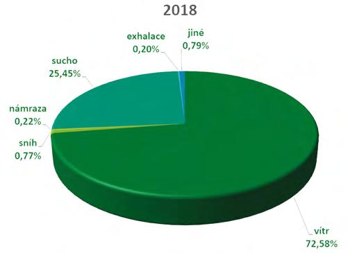 m 3 ) a v Jihočeském kraji (726 tis. m 3 ), tedy stejně jako v roce 2017 jsou tyto dva kraje na prvních místech.