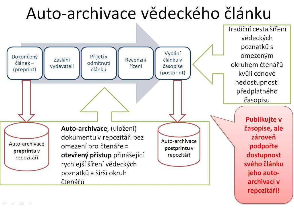 Obrázek 1 Auto-archivace vědeckého článku (VŠB - Technická univerzita Ostrava, 2010a) Pro lepší přehlednost a informovanost jsou vytvořeny registry otevřených repozitářů.