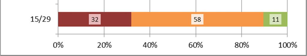 Podíl žen s dobrým dodržování zásad zdravé výživy se pohyboval od 25 35 % podle věku, u mužů to bylo