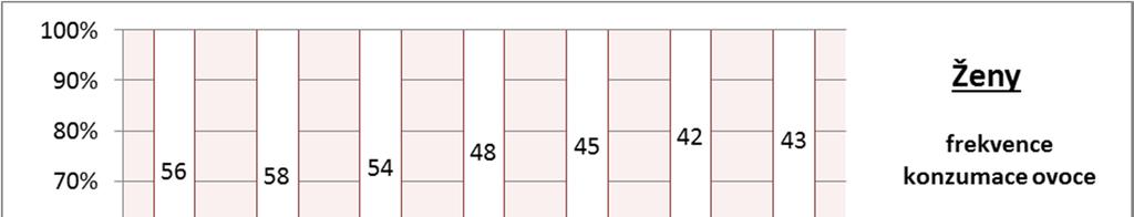 V rámci 6. vlny studie SHARE byly získány data o stravování u 4110 osob ve věku 50 a více let. Popis frekvence konzumace jednotlivých druhů/skupin potravin a nápojů.