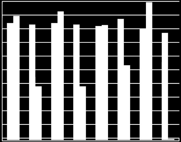 Úspěšnost a spolehlivost (%) Následující graf (graf 6) porovnává úspěšnost oddělení pohlaví originálního vzorku a spolehlivost oddělení testované české populace.