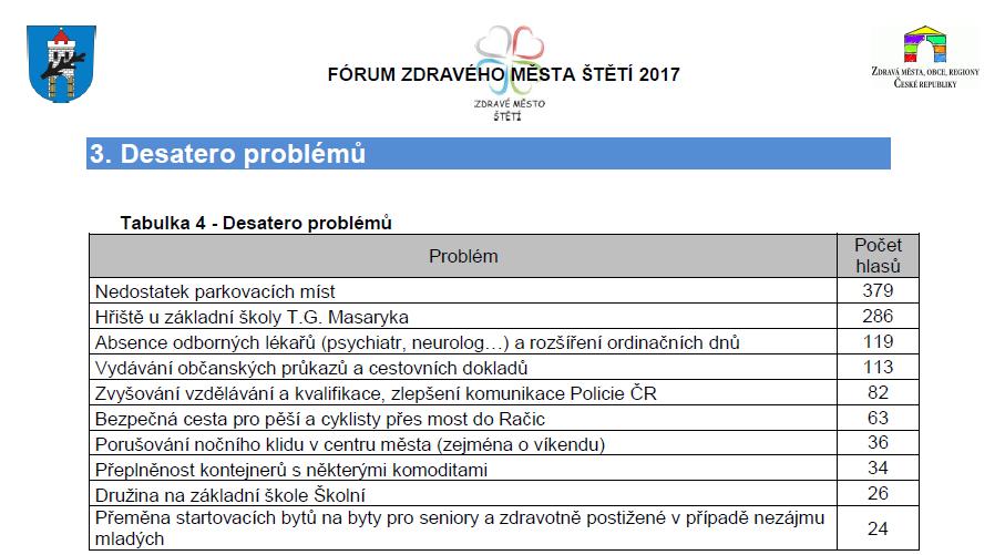- Bariérový vstup na obvodní oddělení Policie ČR Štětí - Hlučná a obtěžující mládež u městské tržnice - Nadměrný hluk z domácností - Nedodržování STOP u kina - Oprava schodů u Centrální školní