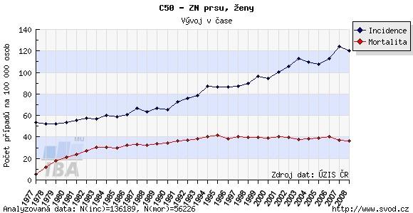 prakticky vždy karcinom, tedy nádor původem ze žlázového epitelu. Karcinomy dělíme na invazívní a neinvazívní neboli karcinomy in situ.