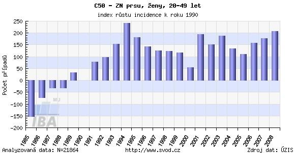 Obrázek č. 2: Růst incidence u zhoubných nádorů prsu žen mezi 20 a 49 lety, vztaženo k r. 1990 (Dušek et al., 2005) Podstatně se zvýšil záchyt karcinomu prsu v časných stádiích.