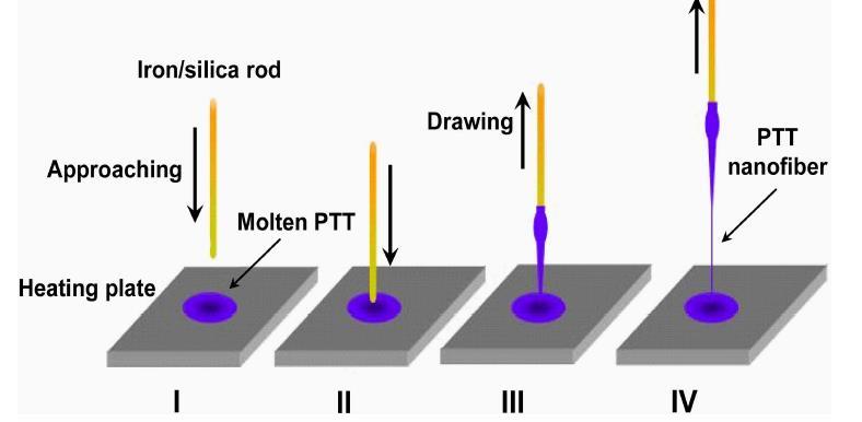 Drawing pro taveniny: - teplota tání PTT poly(trimethyltereftalátu)= 225 C - teplota vyhřívací destičky