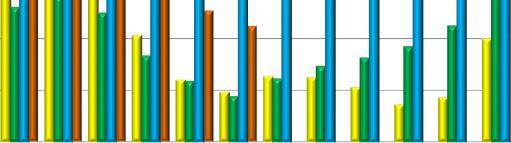 Vývoj počtu uchazečů a VPM ve Zlínském kraji v letech 2011-2014 40000 35000 30000 25000 20000 15000 10000 5000 0 II III IV V VI