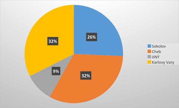 4.7 Procentuální zastoupení pacientů v jednotlivých okresech V Karlovarské kraji na radioterapeutickém oddělení v Chebu měli