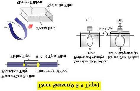 Senzor zavírání dveří (typ 9-5-9) Ochranná trubka Tvrzená stuha Upevňovací páska Typ vlákna 9-5-9 Zakřivená část vlákna a okolí: 10mm Část vlákna a okolí: rovné Upevňovací pás