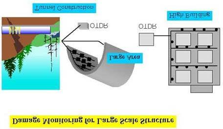 v budovách, ve kterých pomáhá zjišt ovat průběžný technický stav budovy [14]. Sledování škody na rozsáhlé ploše Velká plocha Výstavba tunelů OTDR OTDR Výškové budovy Obr. 3.
