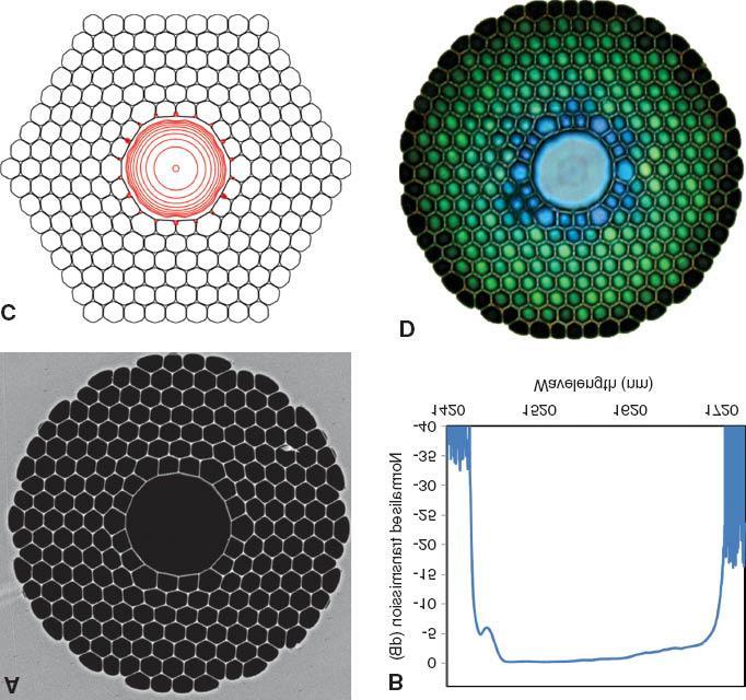 atomů pomocí spektroskopu. Tento druh světla však klasická vlákna rychle ničí. Proto byla vyvinuta vlákna s dutým jádrem.