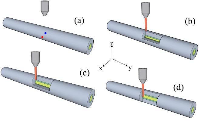 Samotné kroky výroby tohoto vlákna jsou na obr. 3.13. (a) Výchozí pozice vypnutého laseru. (b) Spuštění laseru a odstranění první vrstvy optického vlákna.