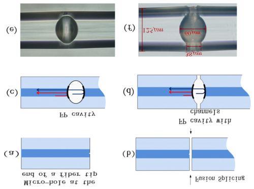 Mikro-díra na konci vlákna Svaření vlákna FP dutina FP dutina s kanálkem Obr. 4.2: Postupy při výrobě FP dutiny.