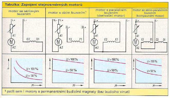 13 2.3 Rozdělení stejnosměrných strojů Stejnosměrné stroje rozdělujeme, bez ohledu zda pracují jako generátory nebo motory, podle způsobu napájení budícího vinutí hlavních pólů.