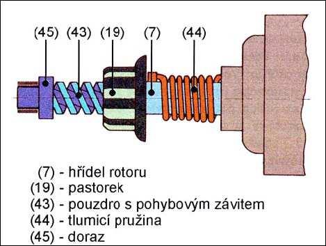 26 3.4.3.3 Spouštěče systému Bendix U tohoto systému (Obr.3.9) se pro zasunutí pastorku do záběru s ozubeným věncem využívá setrvačné energie samotného pastorku.