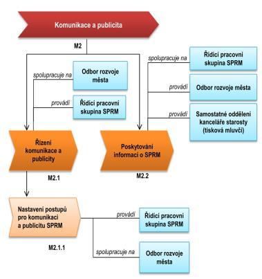 Programová část