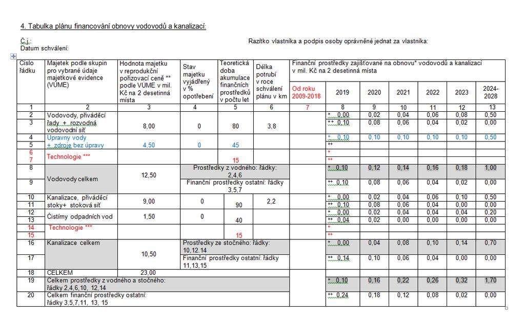 PFO Příloha č. 18 k vyhlášce č. 428/2001 Sb. + Finanční prostředky získané z vodného a stočného: např. nájemné, odpisy účetní, opravy, popř.