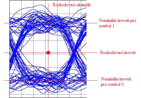 Obr. 2.1: Oko rozhodnutí [17] σ 0 - rozptyl hodnot úrovně logická nula [17] Z Q-faktoru lze určit i hodnotu odstup optického signálu od šumu OSNR = 20 log Q.