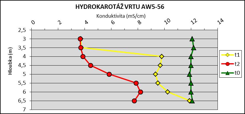 7 Výsledky provedených prací 7.1 Výsledky hydrokarotáže Obrázek 11: Hydrokarotáž na vrtu AW5-56, t0, t1, t2 jsou časy měření 10:30, 11:30, 12:30 Měření metodou ředění označené kapaliny proběhlo dne 4.