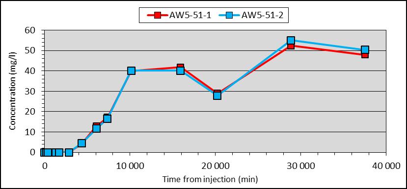 Obrázek 12: Průniková křivka Br - na vrtu AW5-51, hloubka 5 a 6 m Stopovací zkouška byla vyhodnocena v programu Qtracer2 (Field, 2002) s následujícími vstupními informacemi.