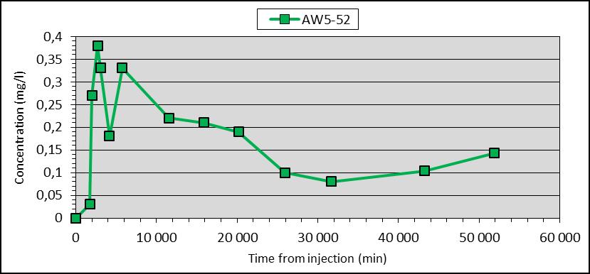 Minoritní koncentrace stopovače (0,X mg/l) se objevila také ve vrtech AW5-33, AW5-51 a AW5-52. Do grafu byly vyneseny údaje z vrtů AW5-50 a AW5-52.