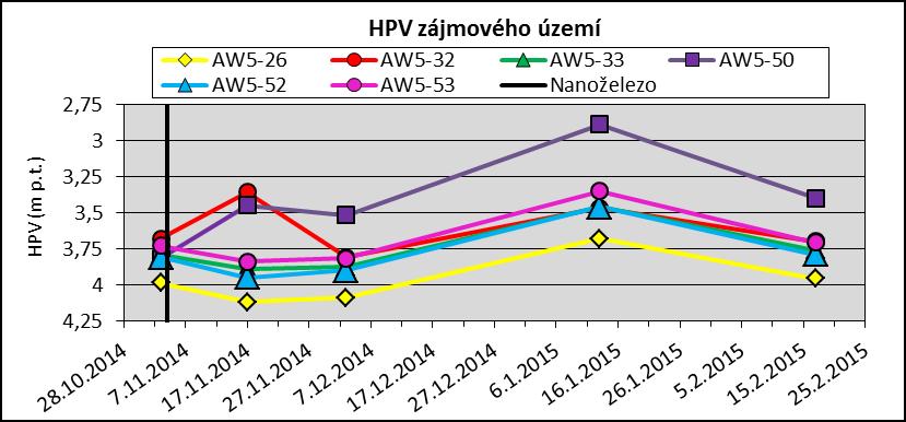 7.4 Výsledky monitoringu podzemní vody 7.4.1 Vývoj hladin podzemní vody HPV na zájmovém území byla sledována od listopadu 2014 do února 2015 a pohybuje se přibližně v rozmezí 2-4 m p. t.