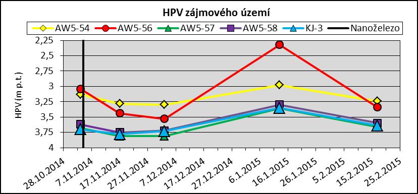 Obrázek 15: Vývoj HPV na zájmovém území Obrázek 16: Vývoj HPV na zájmovém území Obrázky 15 a 16 zobrazují naměřené HPV ve vrtech na zájmovém území.