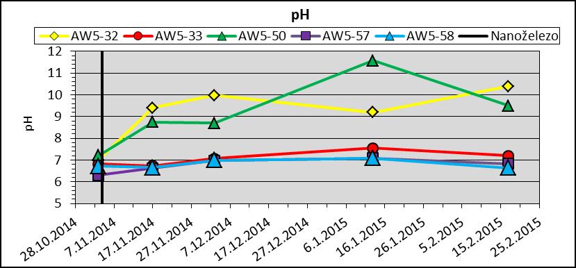 7.4.2 Vývoj fyzikálně-chemických parametrů Nanoželezo bylo vizuálně přítomné ve vrtech AW5-32, kam bylo jeho menší množství přímo aplikováno a ve vrtu AW5-50, do kterého bylo přineseno podzemní vodou.