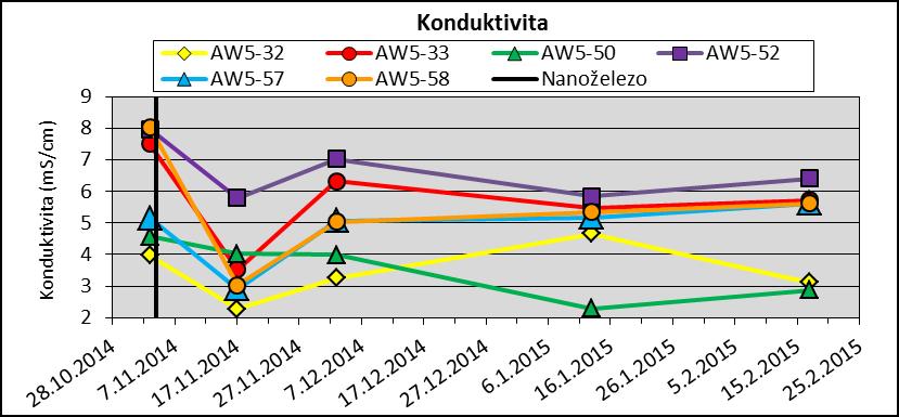 Konduktivita Obrázek 18: Vývoj konduktivity podzemní vody na zájmovém území S aplikací suspenze nanoželeza o nižší mineralizaci (X00 µs/cm) do horninového prostředí došlo k naředění podzemní vody, a