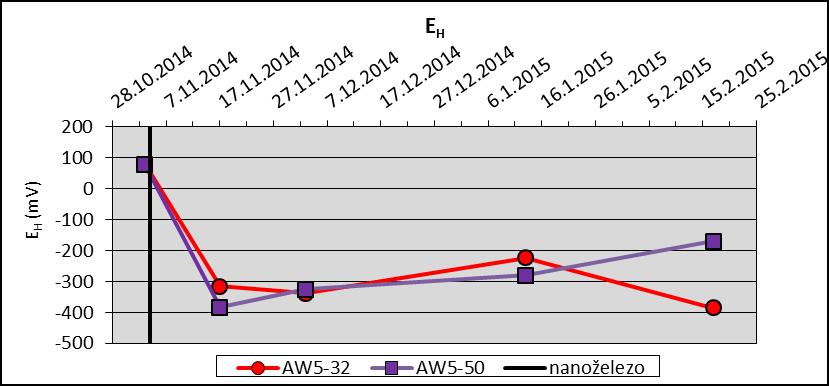 Nejprudší pokles konduktivity byl zaznamenán na vrtech AW5-33 a AW5-58, kde došlo během 14 dní ke snížení na polovinu předaplikační hodnoty.