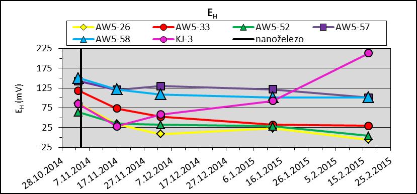 Aplikace nanoželeza výrazně a po dobu monitoringu trvale ovlivnila podzemní vodu ve vrtech AW5-32 a AW5-50, jak znázorňuje obrázek 19.