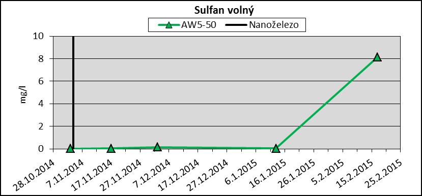 Obrázek 22: Vývoj koncentrace sulfanu ve vrtu AW5-50 7.4.4 Vyhodnocení redukce kontaminantů Následující tabulka přehledně zobrazuje vyhodnocení celkové sumy ClU na všech monitorovacích vrtech.
