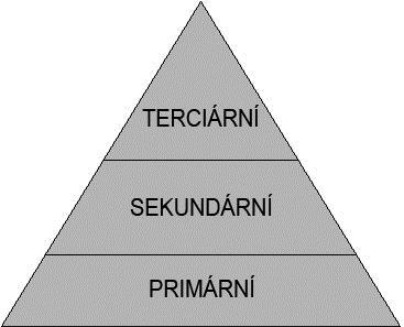 Úrovně preventivních aktivit Sociální a situační přístupy se vzájemně doplňují v primární, sekundární a terciární prevenci.