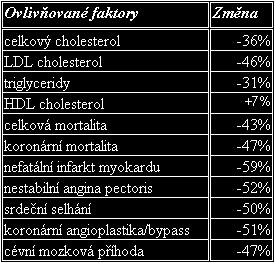 Tab.6. Léky, s jejichž kombinací je riziko myopatie vyšší (výčet není úplný, řada dalších léků je metabolizována cytochromy). Tab.7.