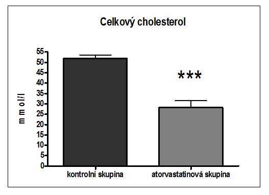 4.1 Biochemická analýza U všech myší v experimentu byly stanoveny hladiny celkového cholesterolu a triacylglycerolů (TAG).