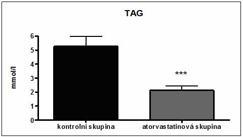 hladiny celkového cholesterolu ve srovnání s kontrolní skupinou (***P 0,001) a hladiny triacylglycerolů ve srovnání s kontrolní skupinou