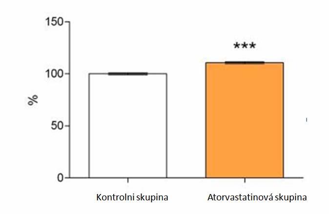 Výsledky prokázaly statisticky významný nárůst exprese SMAD 2/3 po podávání atorvastatinu ve srovnání s kontrolní