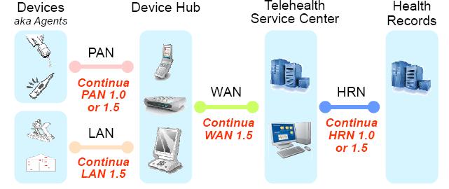 Continua Health Alliance úpravy v doporučení verze 1.