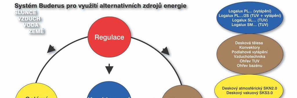 my systémov mové řešení Systém m pro využit ití alternativních zdrojů energie Typ a rozsah výkonu: Regulace Kombinované