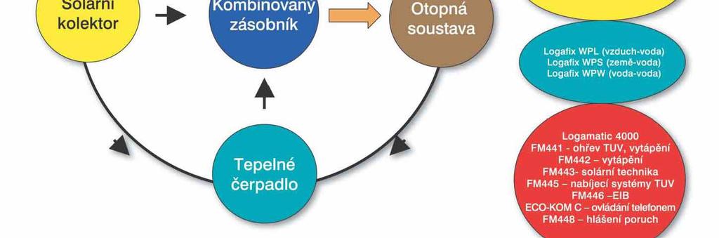 kolektor Zásobník (kombinovaný) Otopná soustava Kolektory: Deskové atmosférické Deskové vakuové Trubicové vakuové Kotle,